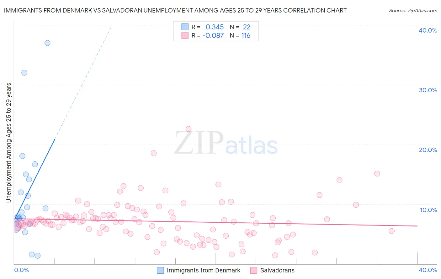 Immigrants from Denmark vs Salvadoran Unemployment Among Ages 25 to 29 years