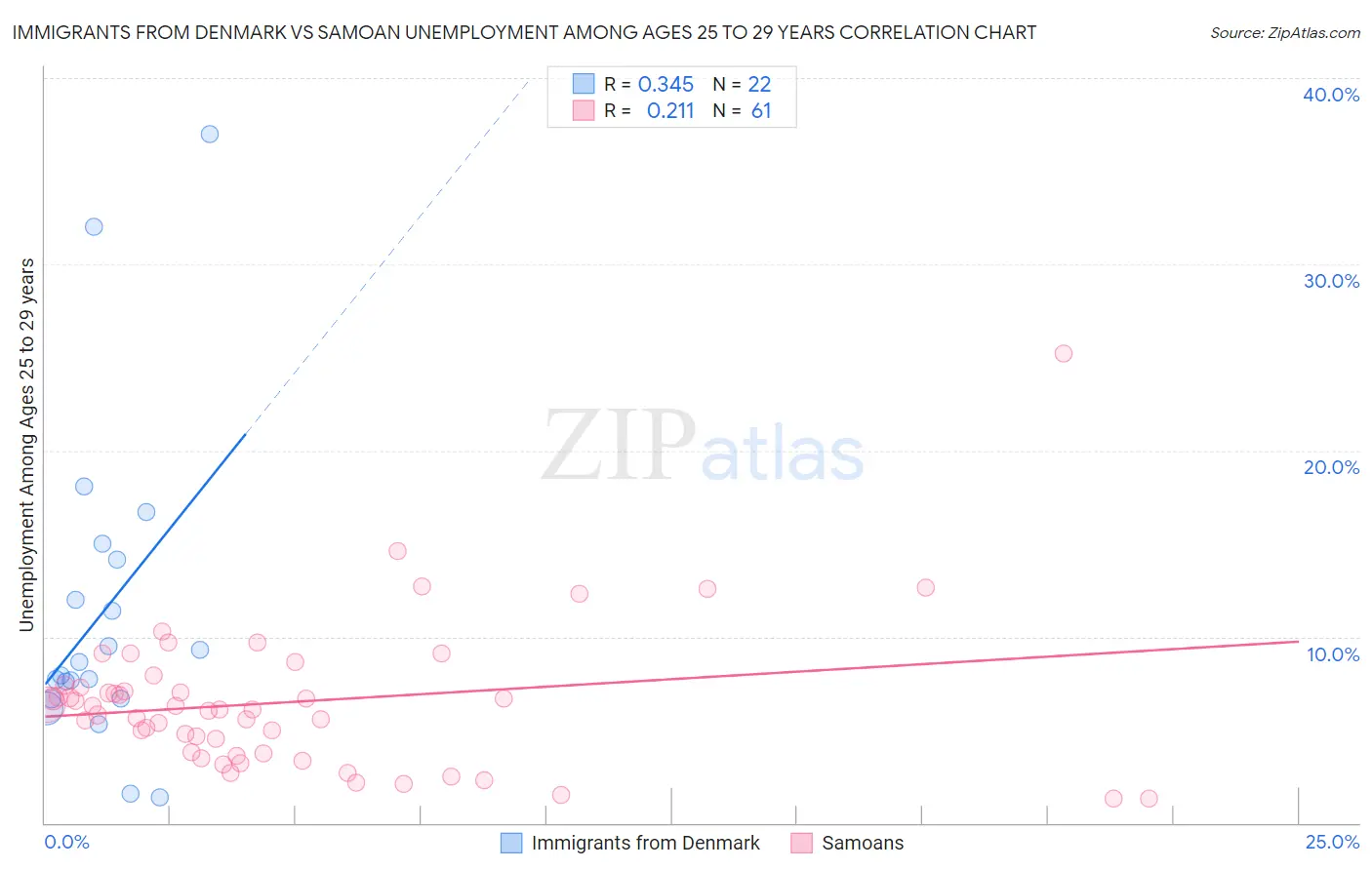 Immigrants from Denmark vs Samoan Unemployment Among Ages 25 to 29 years