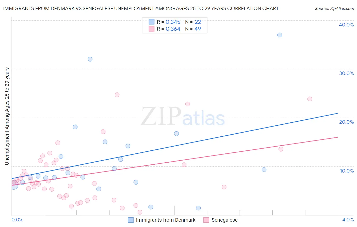 Immigrants from Denmark vs Senegalese Unemployment Among Ages 25 to 29 years