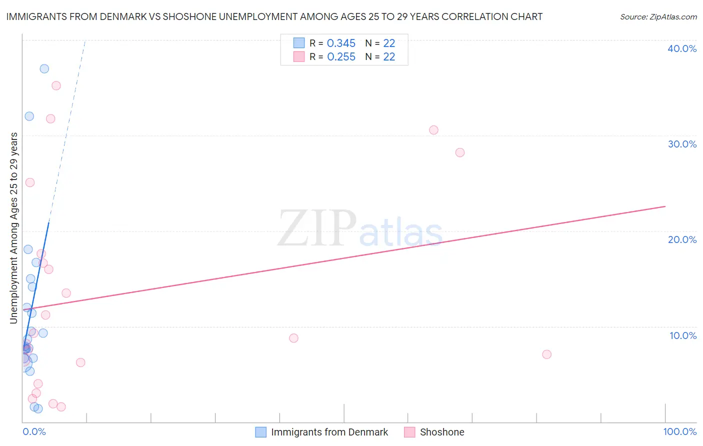 Immigrants from Denmark vs Shoshone Unemployment Among Ages 25 to 29 years