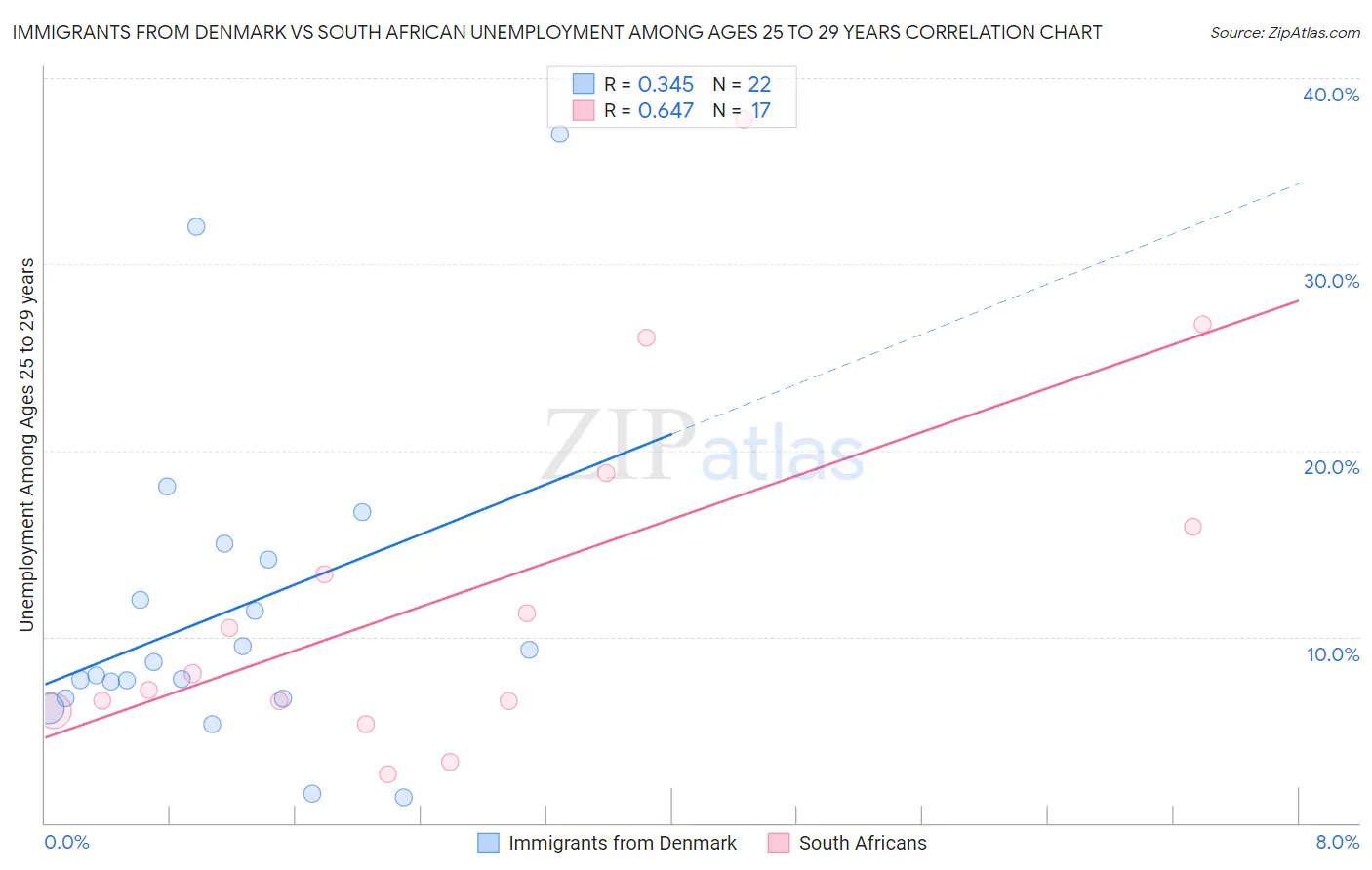 Immigrants from Denmark vs South African Unemployment Among Ages 25 to 29 years