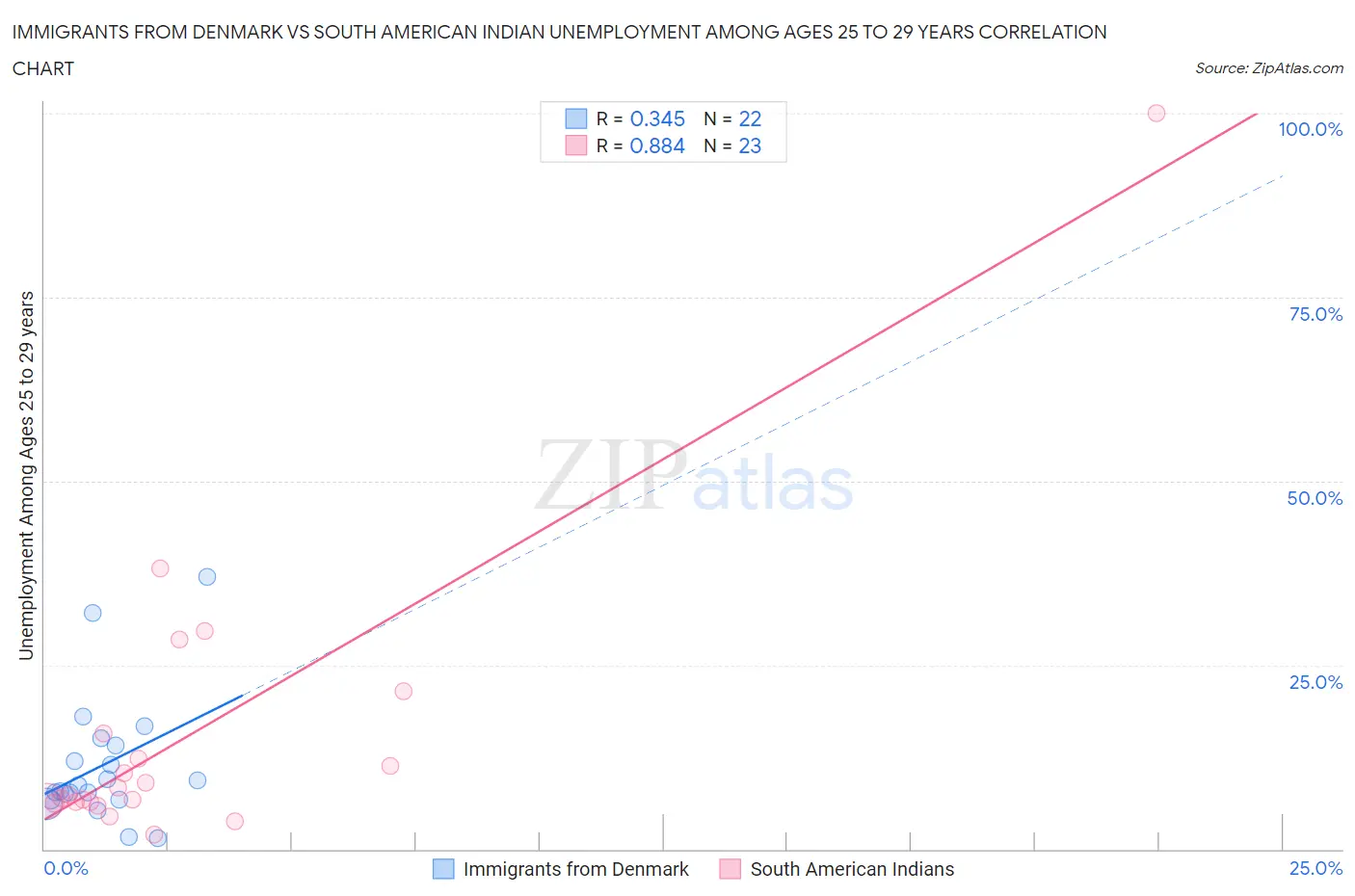 Immigrants from Denmark vs South American Indian Unemployment Among Ages 25 to 29 years