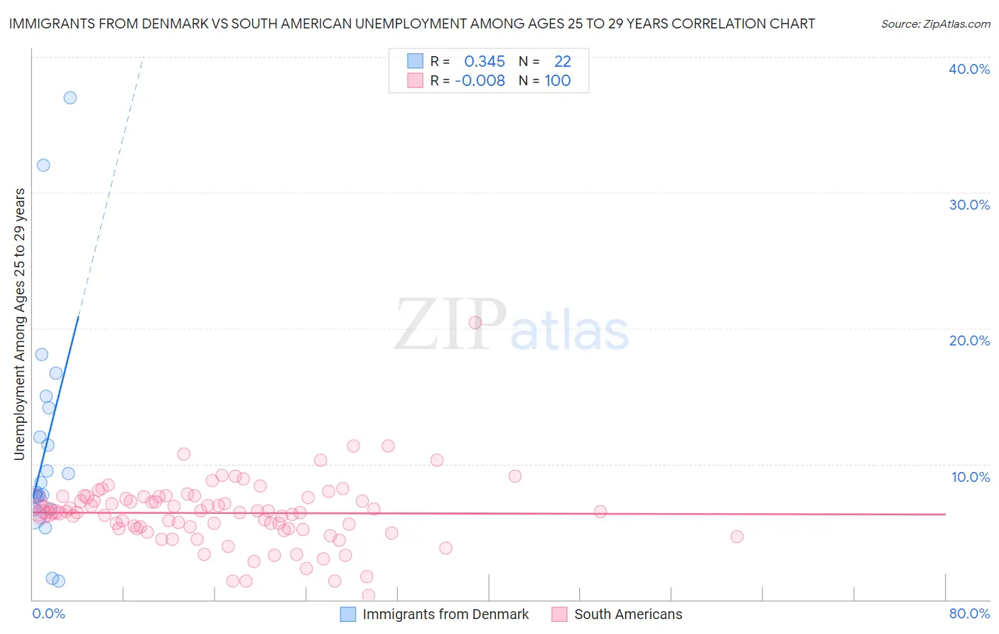 Immigrants from Denmark vs South American Unemployment Among Ages 25 to 29 years
