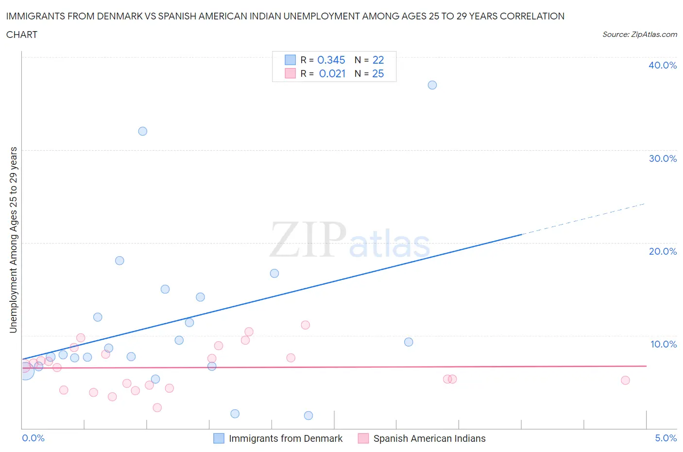 Immigrants from Denmark vs Spanish American Indian Unemployment Among Ages 25 to 29 years