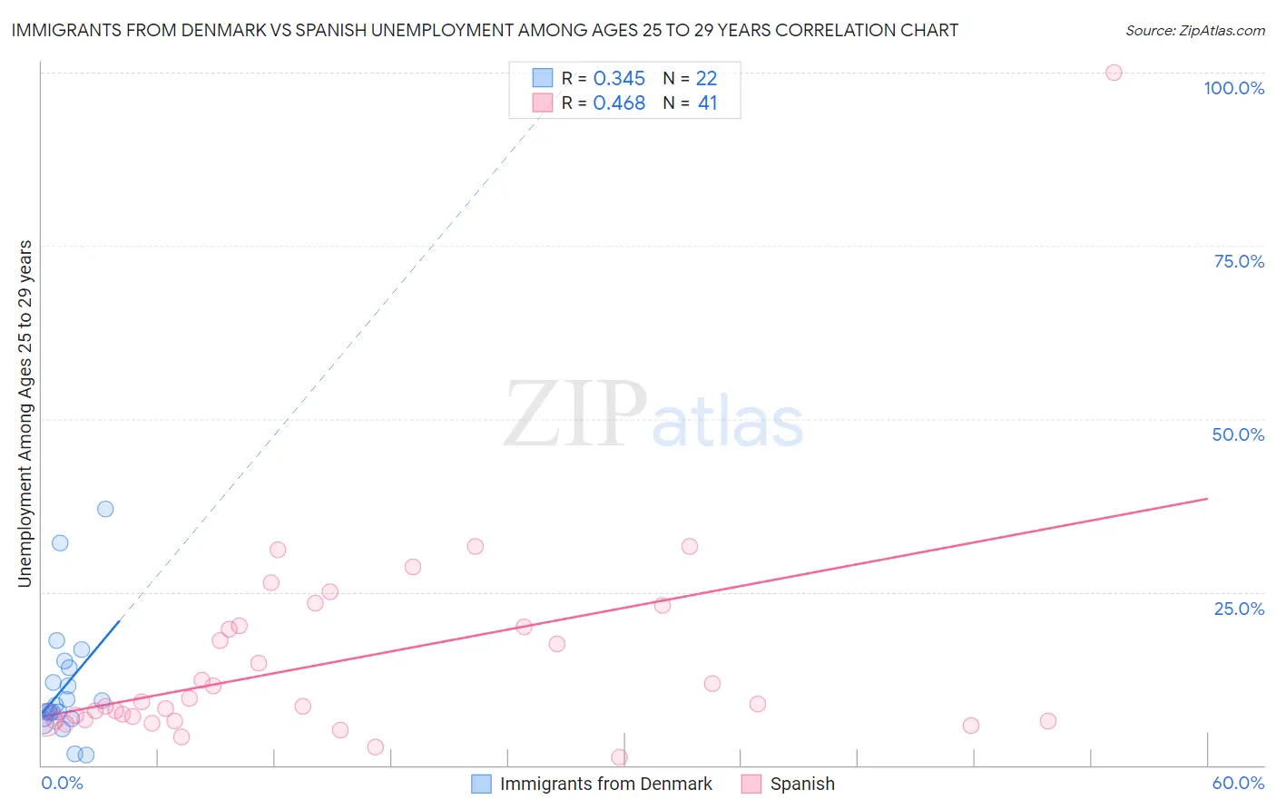 Immigrants from Denmark vs Spanish Unemployment Among Ages 25 to 29 years