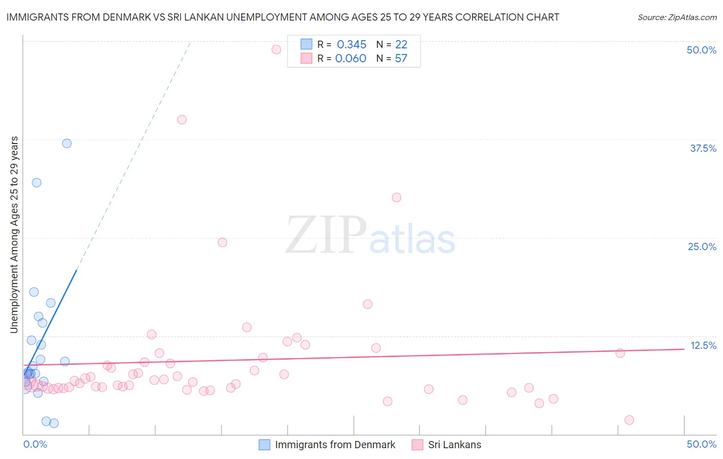 Immigrants from Denmark vs Sri Lankan Unemployment Among Ages 25 to 29 years