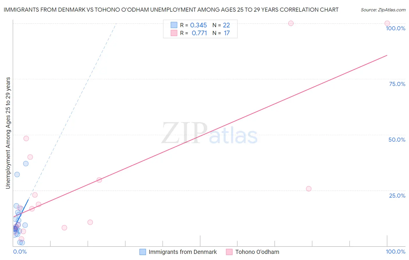 Immigrants from Denmark vs Tohono O'odham Unemployment Among Ages 25 to 29 years