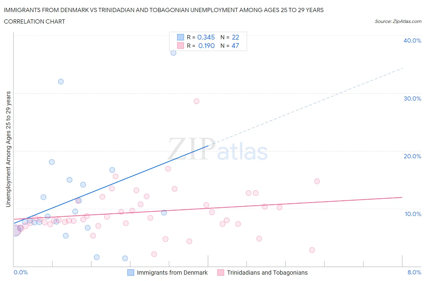 Immigrants from Denmark vs Trinidadian and Tobagonian Unemployment Among Ages 25 to 29 years