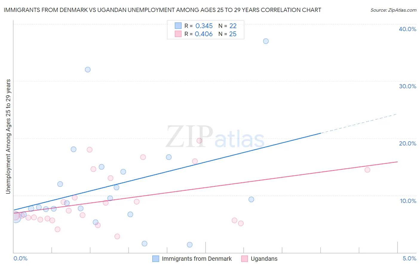 Immigrants from Denmark vs Ugandan Unemployment Among Ages 25 to 29 years
