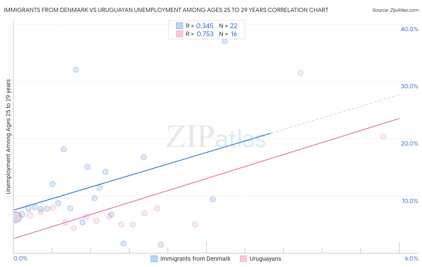 Immigrants from Denmark vs Uruguayan Unemployment Among Ages 25 to 29 years