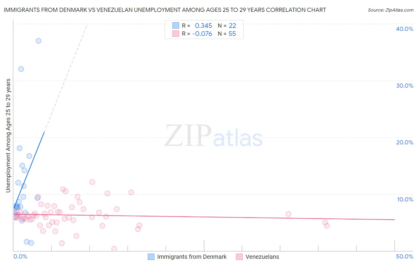 Immigrants from Denmark vs Venezuelan Unemployment Among Ages 25 to 29 years