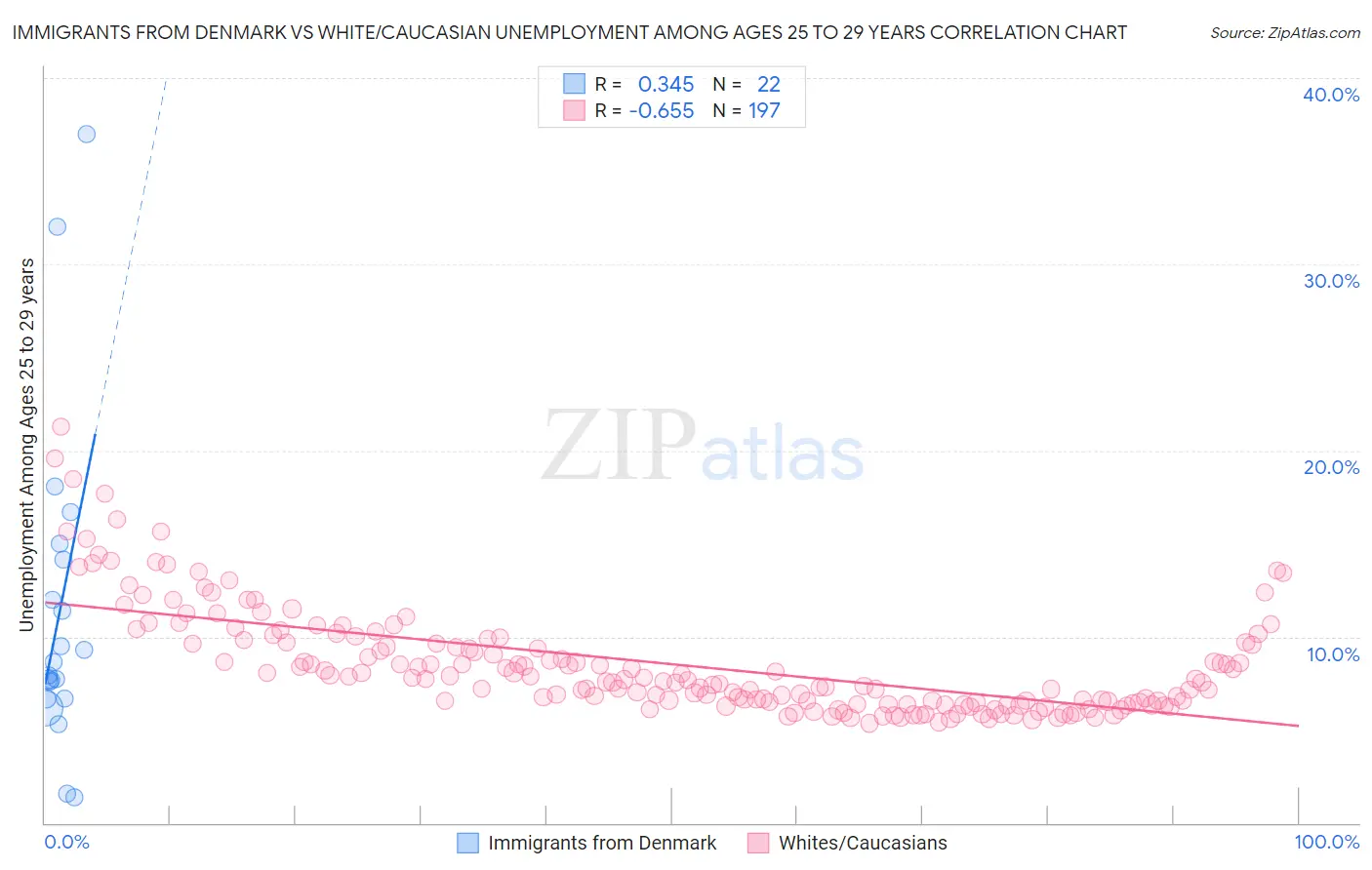 Immigrants from Denmark vs White/Caucasian Unemployment Among Ages 25 to 29 years