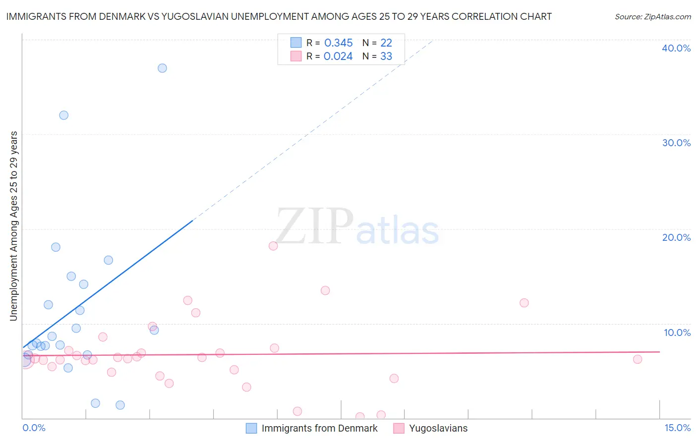 Immigrants from Denmark vs Yugoslavian Unemployment Among Ages 25 to 29 years
