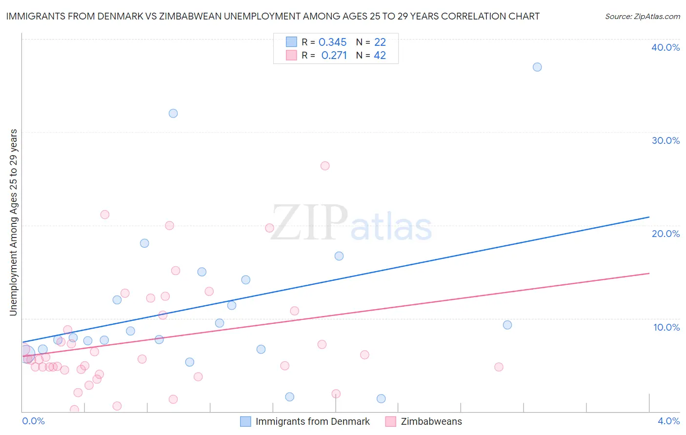 Immigrants from Denmark vs Zimbabwean Unemployment Among Ages 25 to 29 years