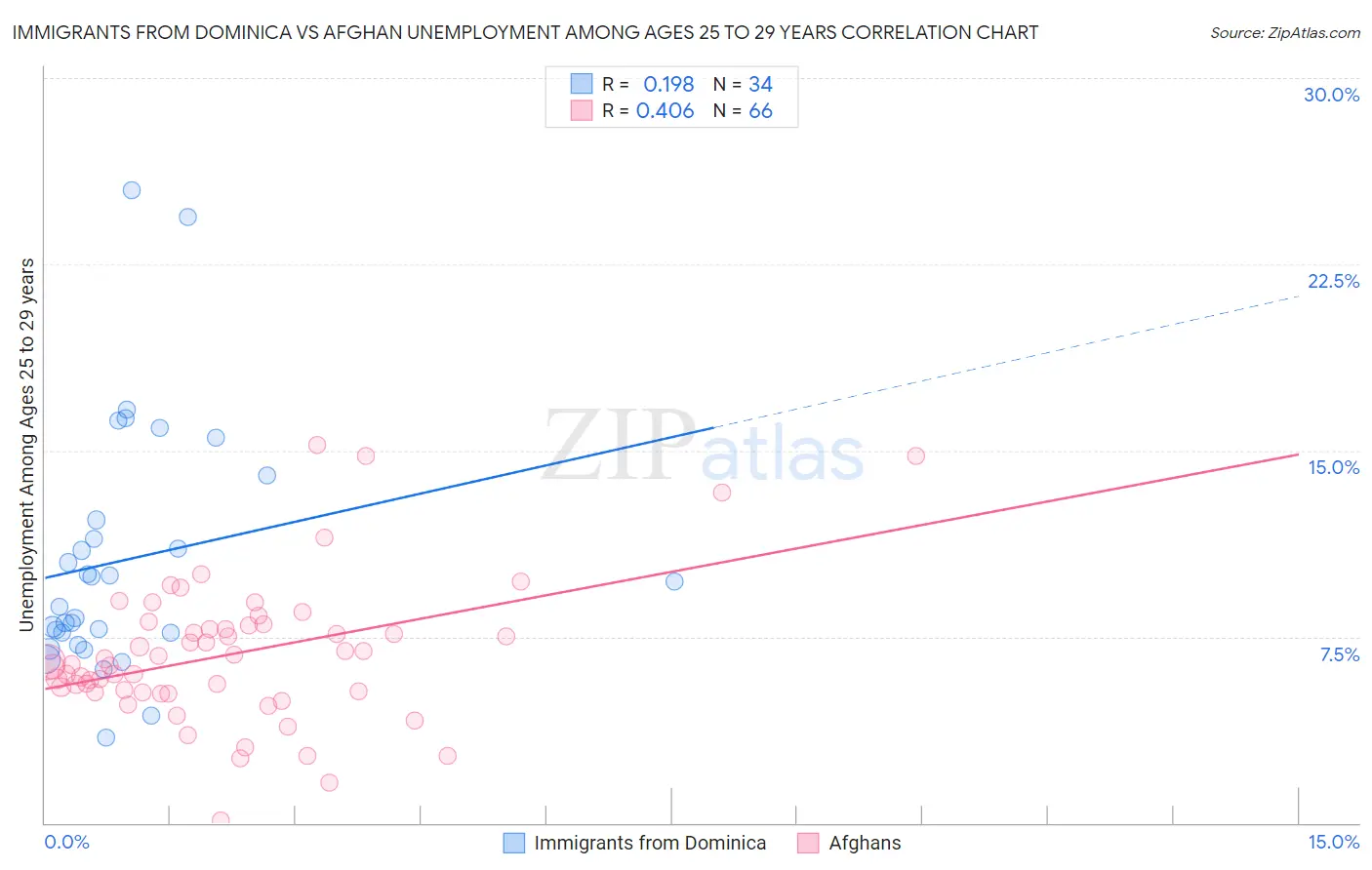 Immigrants from Dominica vs Afghan Unemployment Among Ages 25 to 29 years