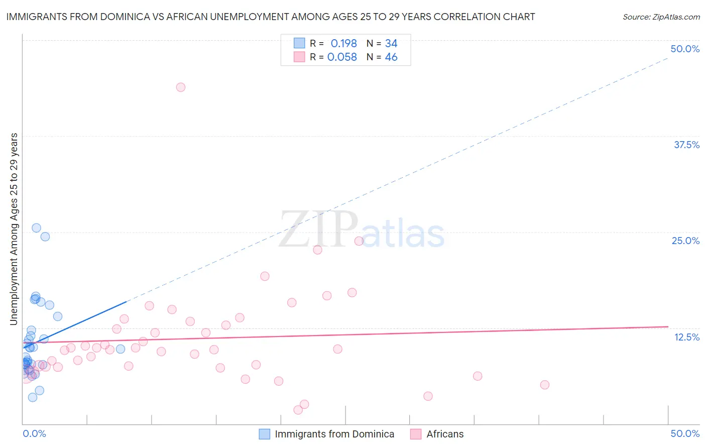 Immigrants from Dominica vs African Unemployment Among Ages 25 to 29 years