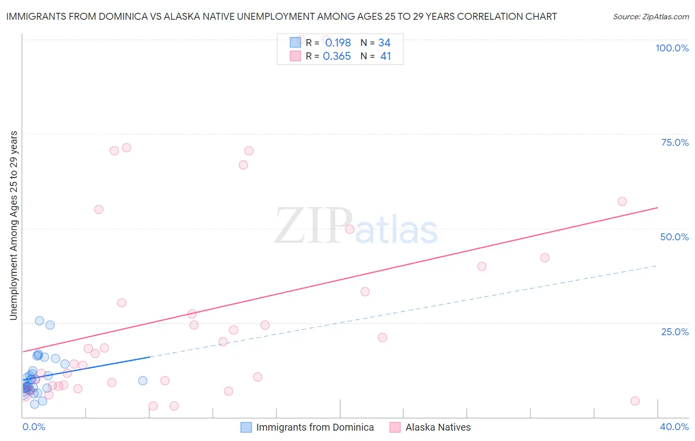 Immigrants from Dominica vs Alaska Native Unemployment Among Ages 25 to 29 years