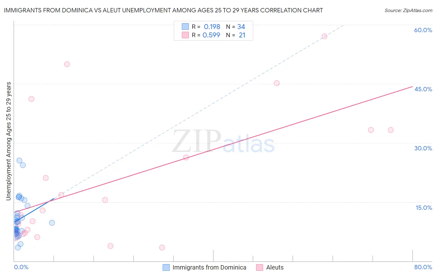 Immigrants from Dominica vs Aleut Unemployment Among Ages 25 to 29 years