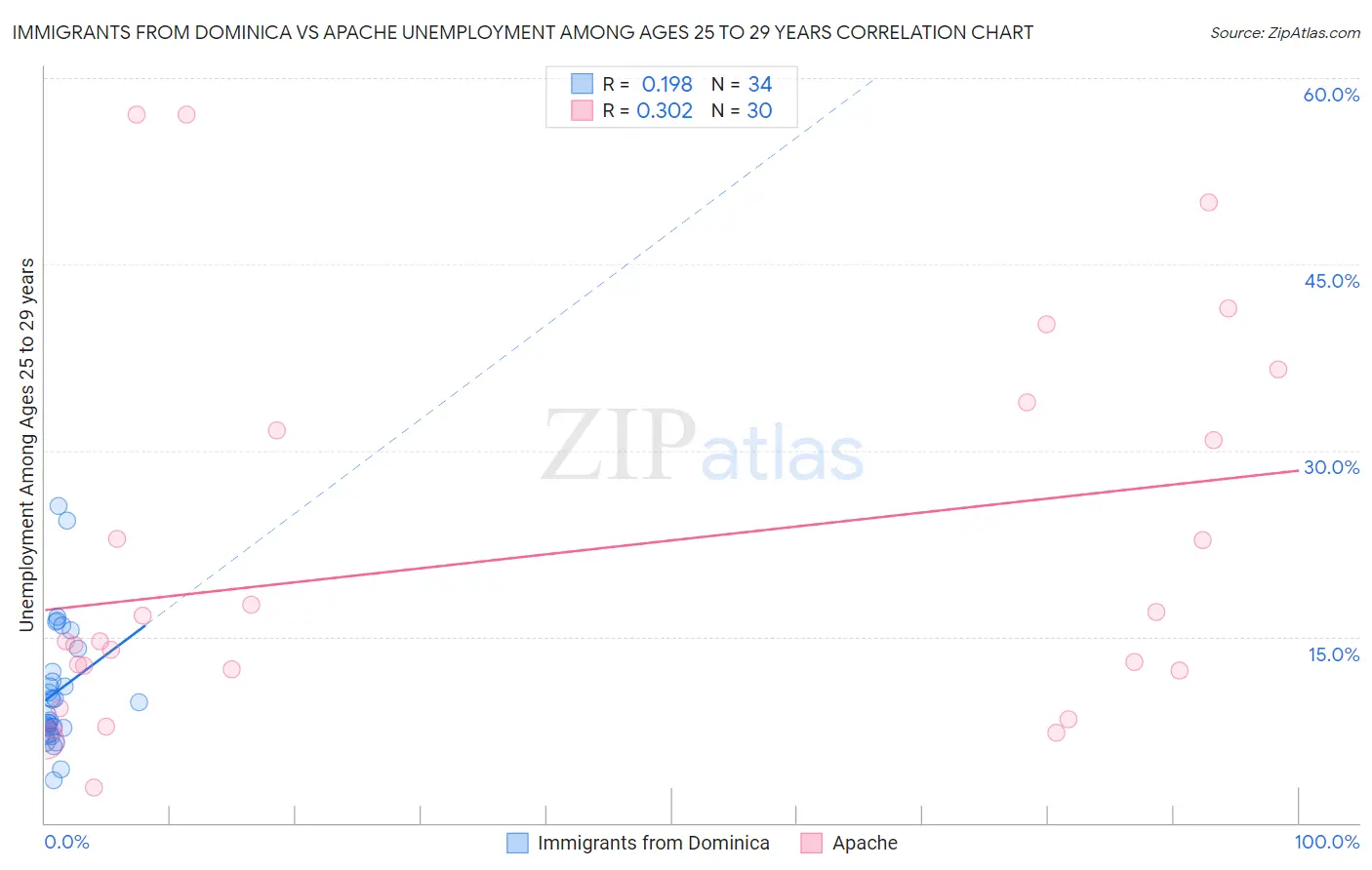 Immigrants from Dominica vs Apache Unemployment Among Ages 25 to 29 years