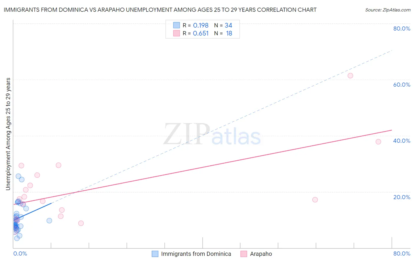 Immigrants from Dominica vs Arapaho Unemployment Among Ages 25 to 29 years