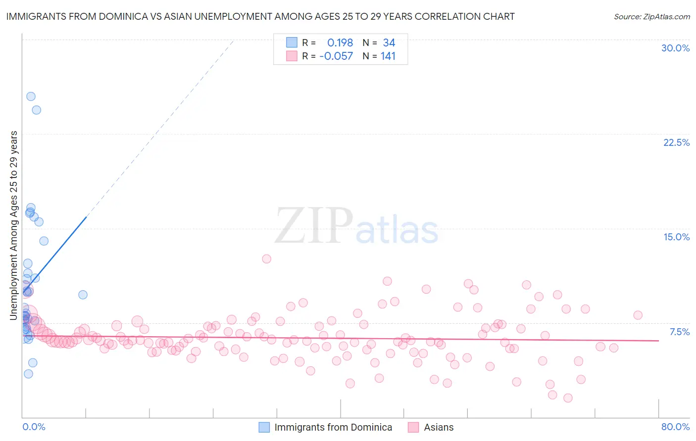 Immigrants from Dominica vs Asian Unemployment Among Ages 25 to 29 years