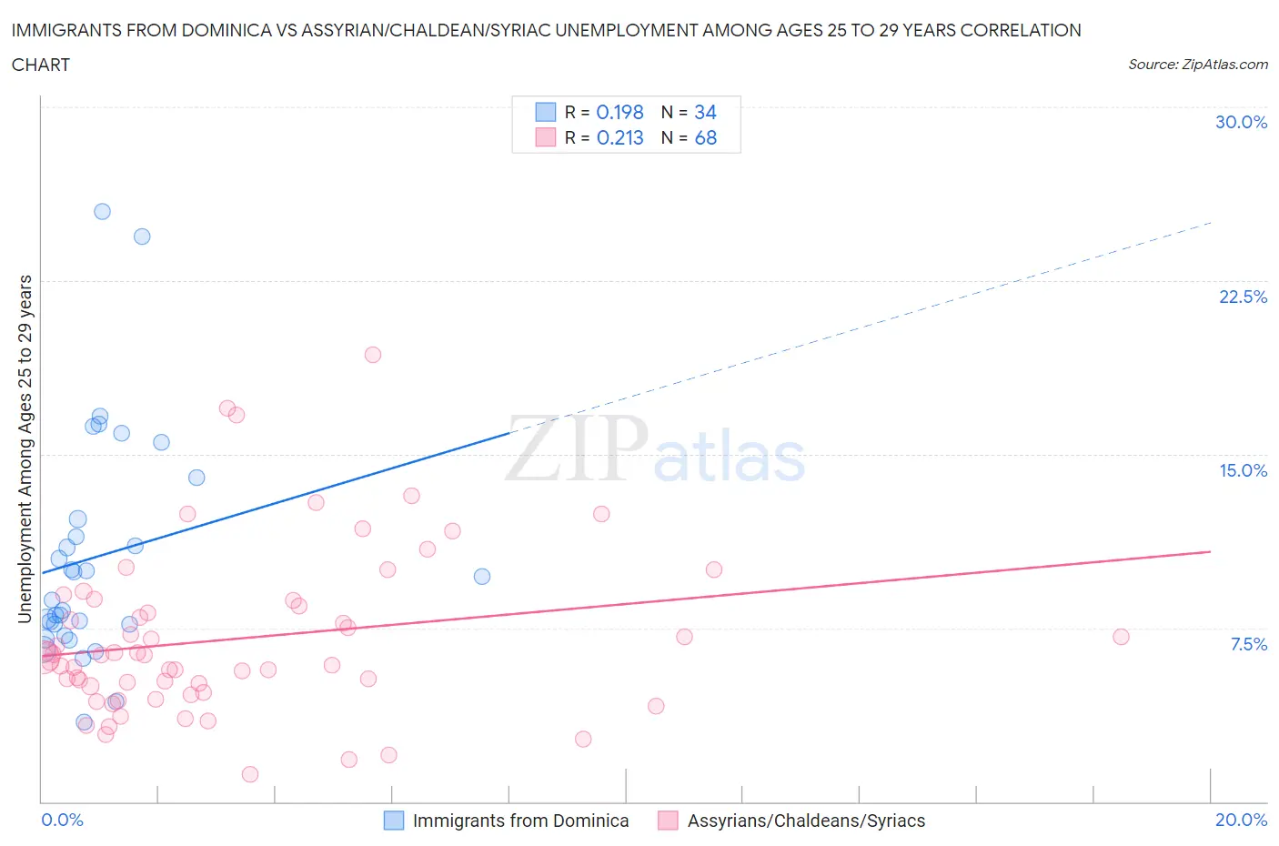 Immigrants from Dominica vs Assyrian/Chaldean/Syriac Unemployment Among Ages 25 to 29 years