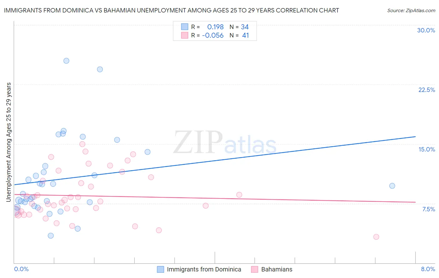 Immigrants from Dominica vs Bahamian Unemployment Among Ages 25 to 29 years