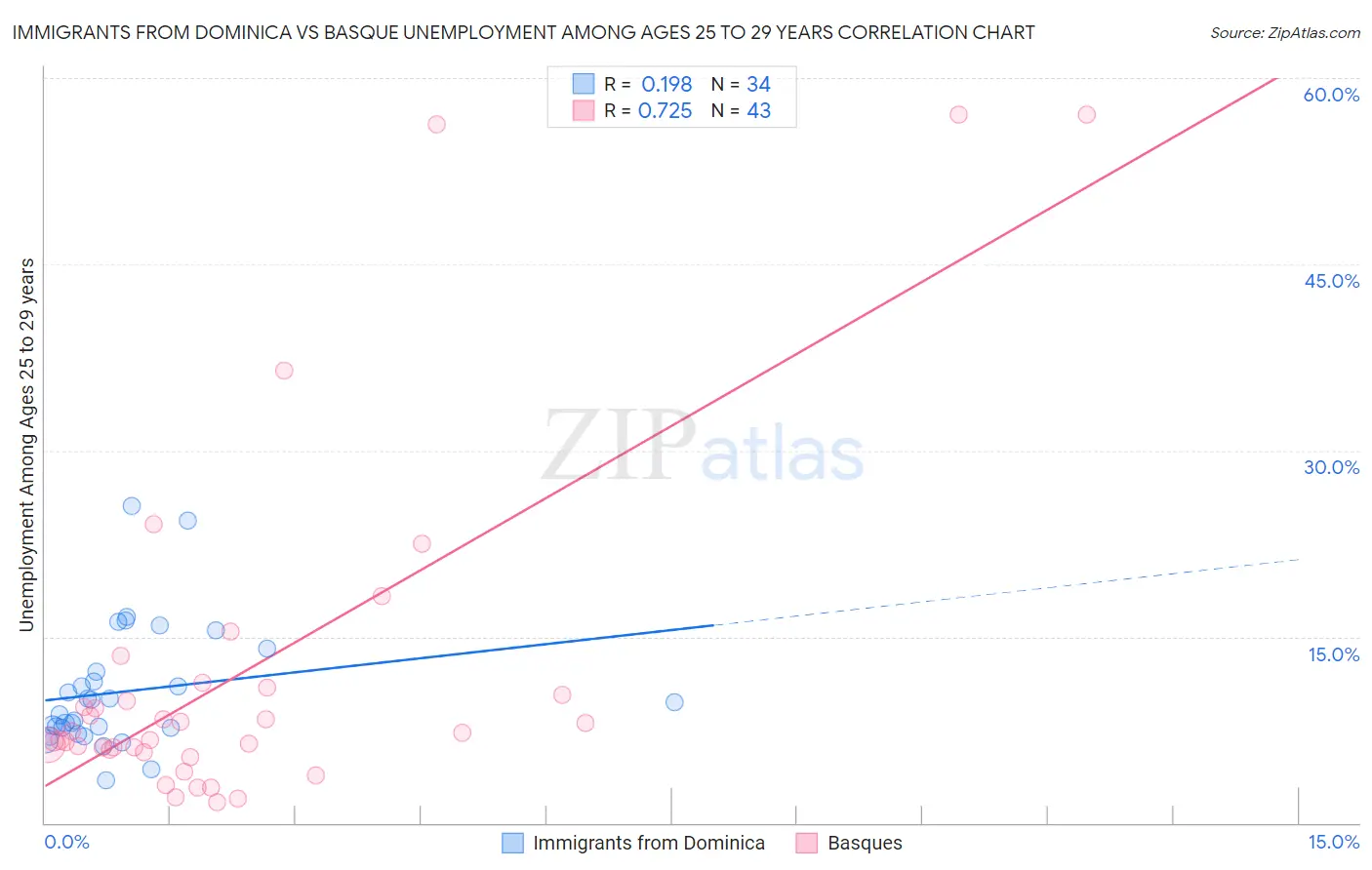 Immigrants from Dominica vs Basque Unemployment Among Ages 25 to 29 years