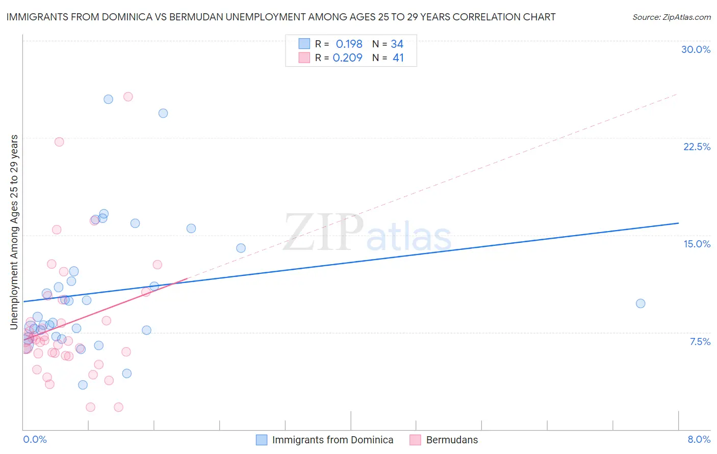 Immigrants from Dominica vs Bermudan Unemployment Among Ages 25 to 29 years