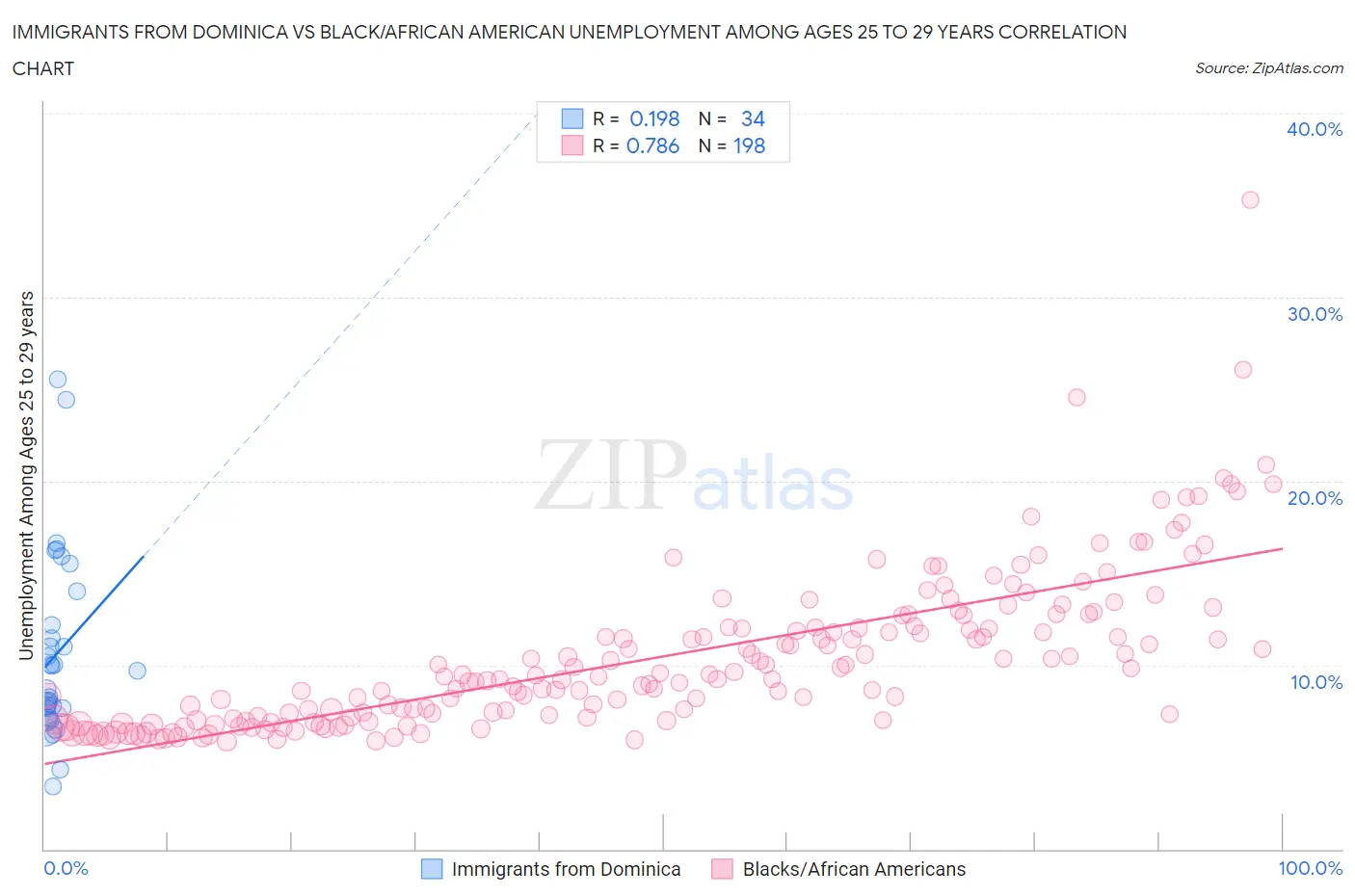Immigrants from Dominica vs Black/African American Unemployment Among Ages 25 to 29 years
