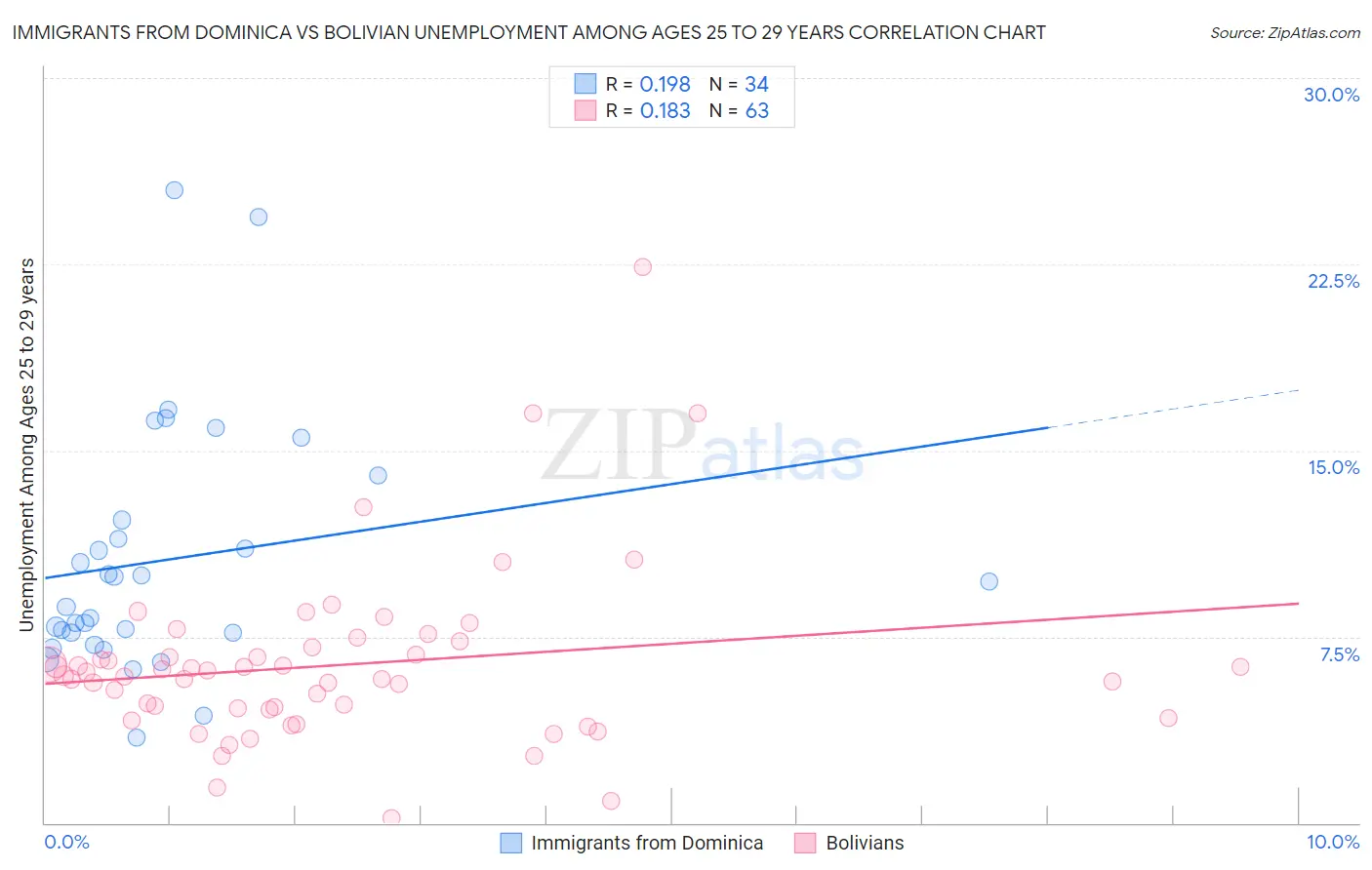 Immigrants from Dominica vs Bolivian Unemployment Among Ages 25 to 29 years