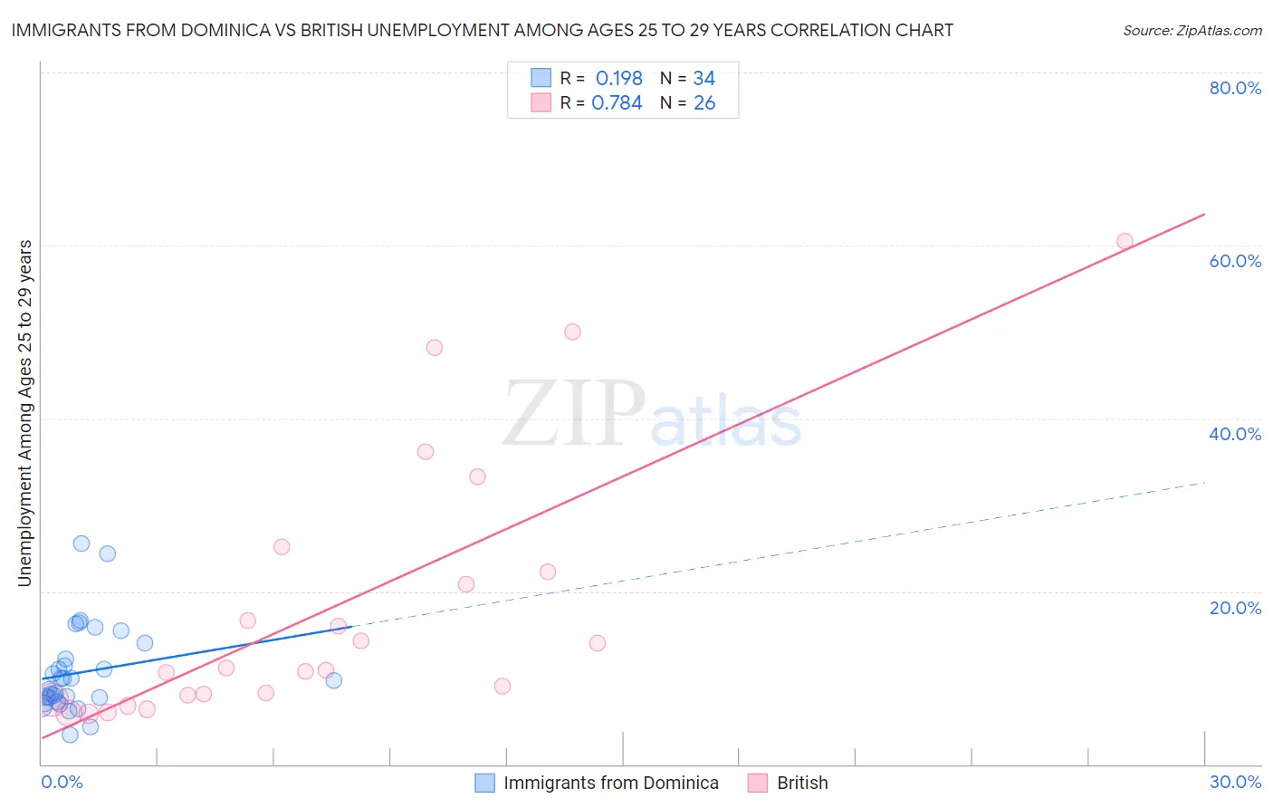 Immigrants from Dominica vs British Unemployment Among Ages 25 to 29 years