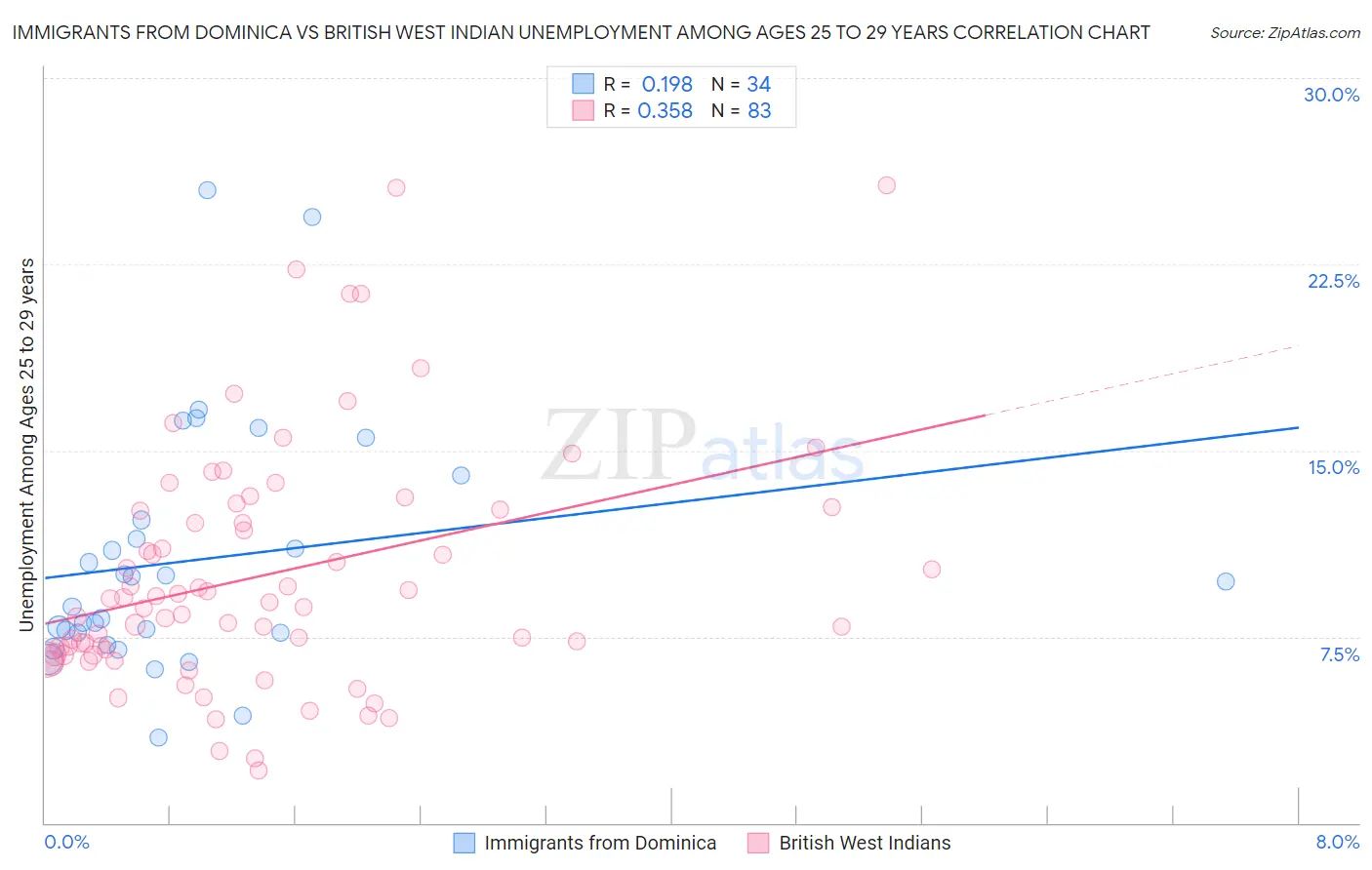 Immigrants from Dominica vs British West Indian Unemployment Among Ages 25 to 29 years