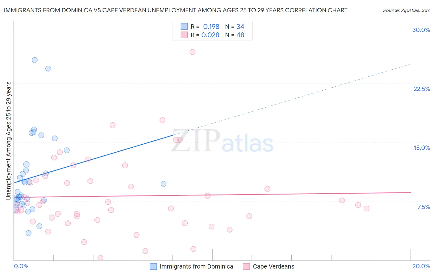 Immigrants from Dominica vs Cape Verdean Unemployment Among Ages 25 to 29 years