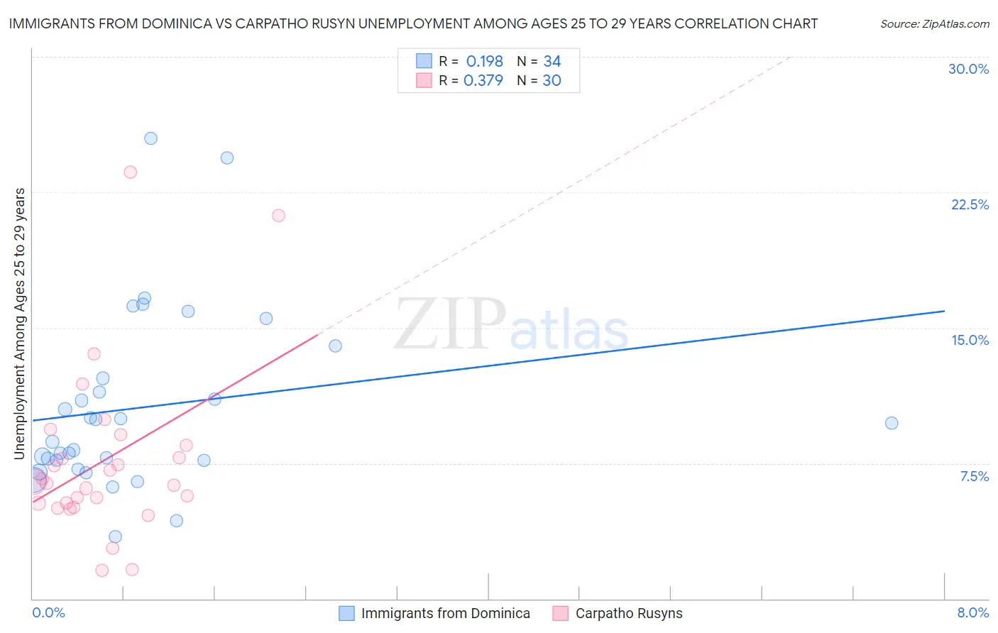 Immigrants from Dominica vs Carpatho Rusyn Unemployment Among Ages 25 to 29 years