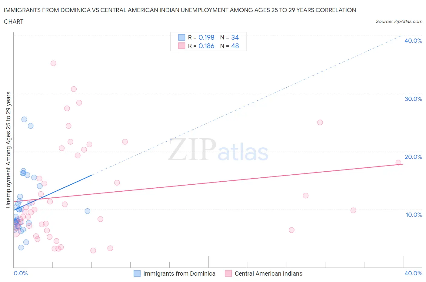 Immigrants from Dominica vs Central American Indian Unemployment Among Ages 25 to 29 years