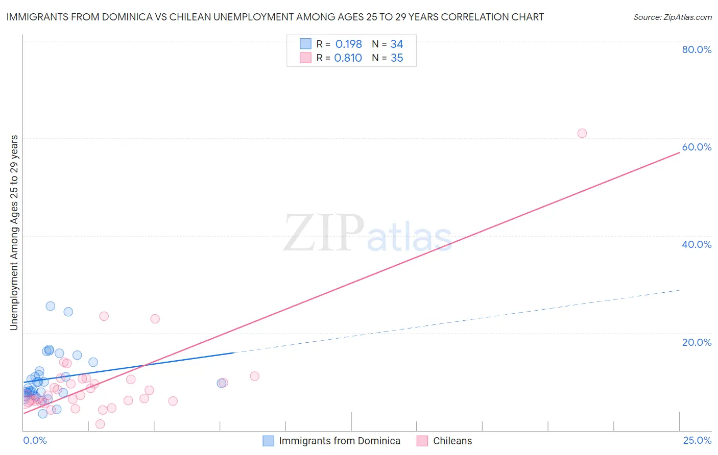 Immigrants from Dominica vs Chilean Unemployment Among Ages 25 to 29 years