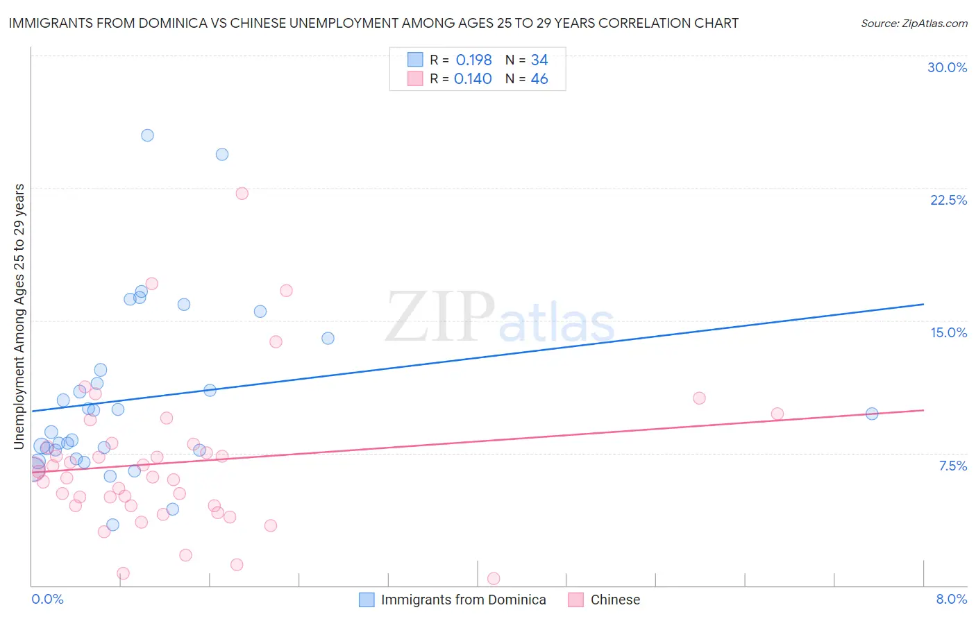 Immigrants from Dominica vs Chinese Unemployment Among Ages 25 to 29 years