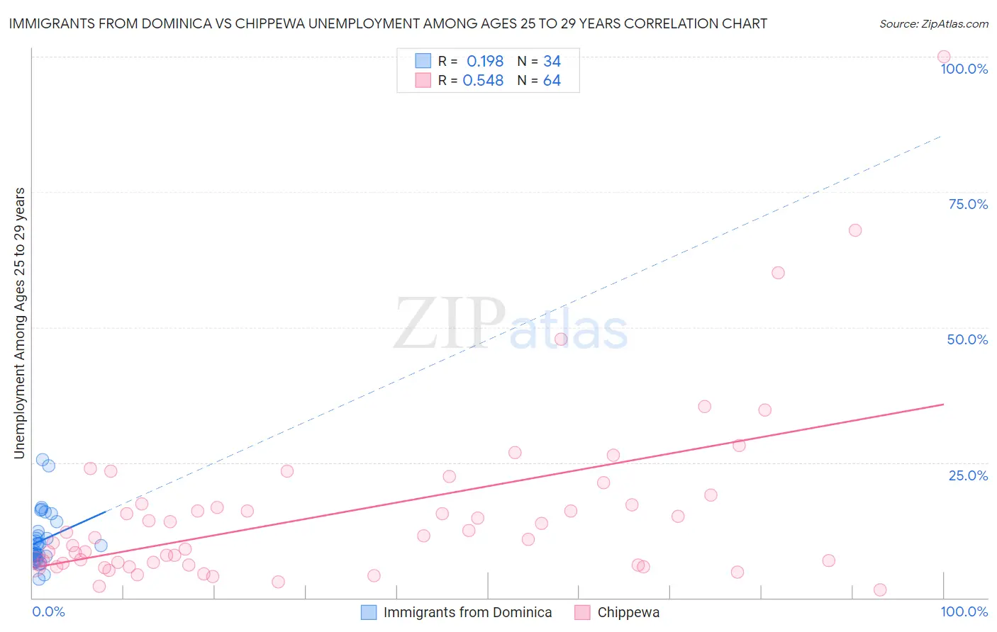 Immigrants from Dominica vs Chippewa Unemployment Among Ages 25 to 29 years