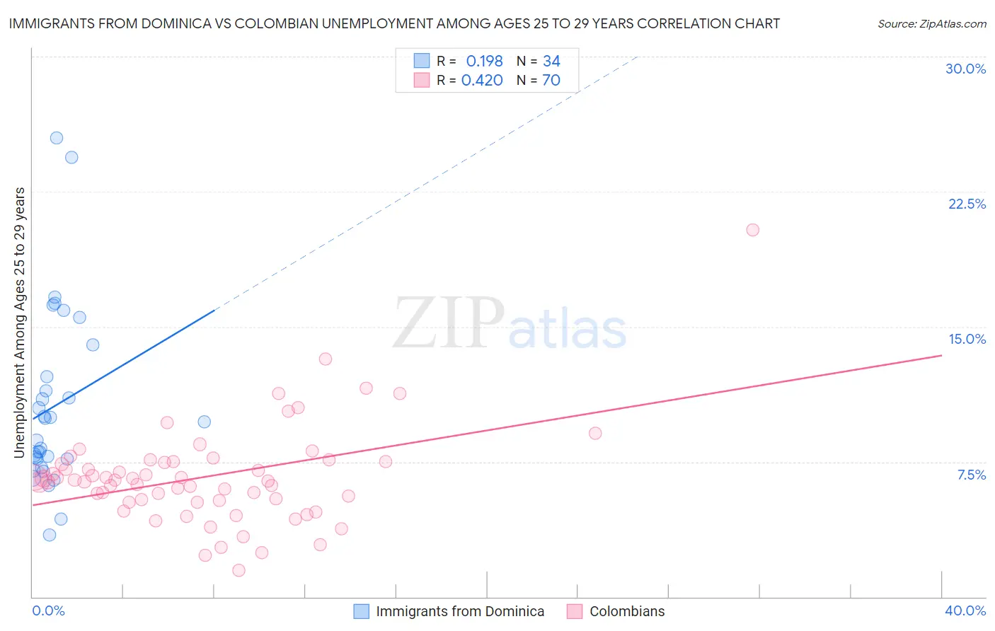Immigrants from Dominica vs Colombian Unemployment Among Ages 25 to 29 years