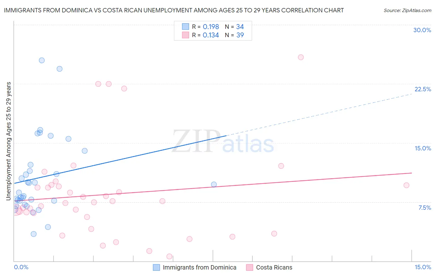 Immigrants from Dominica vs Costa Rican Unemployment Among Ages 25 to 29 years