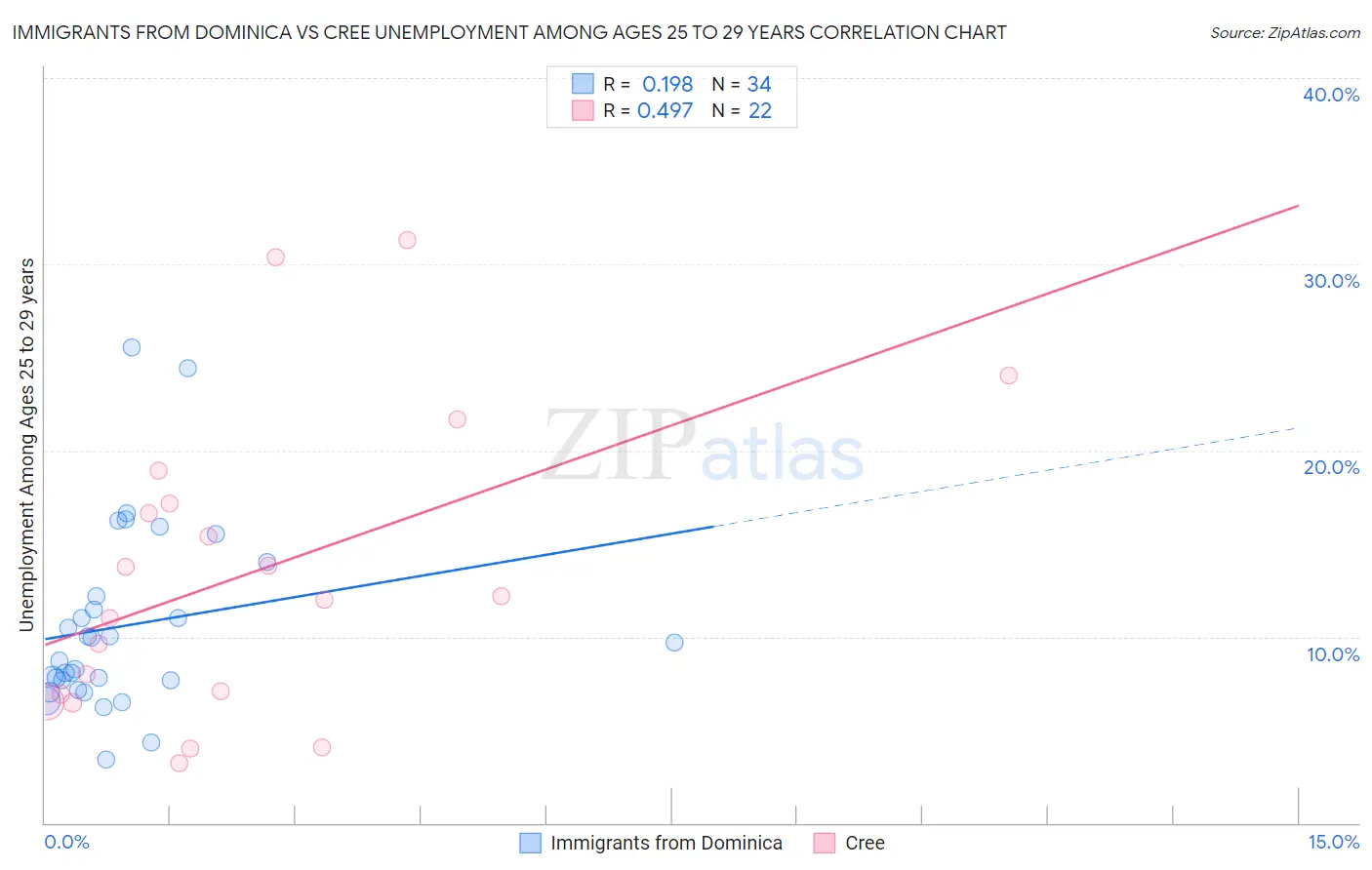 Immigrants from Dominica vs Cree Unemployment Among Ages 25 to 29 years