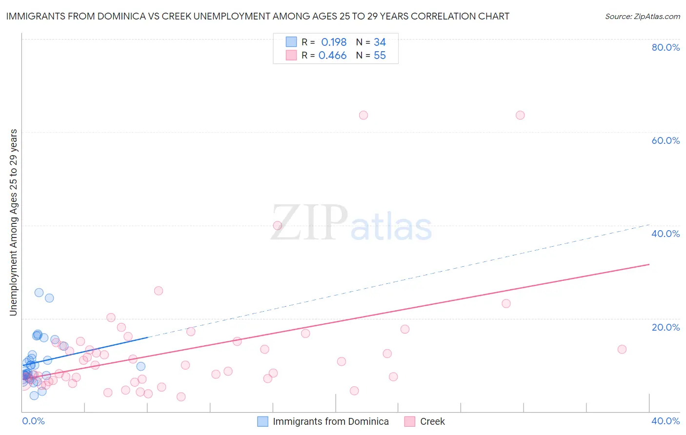 Immigrants from Dominica vs Creek Unemployment Among Ages 25 to 29 years