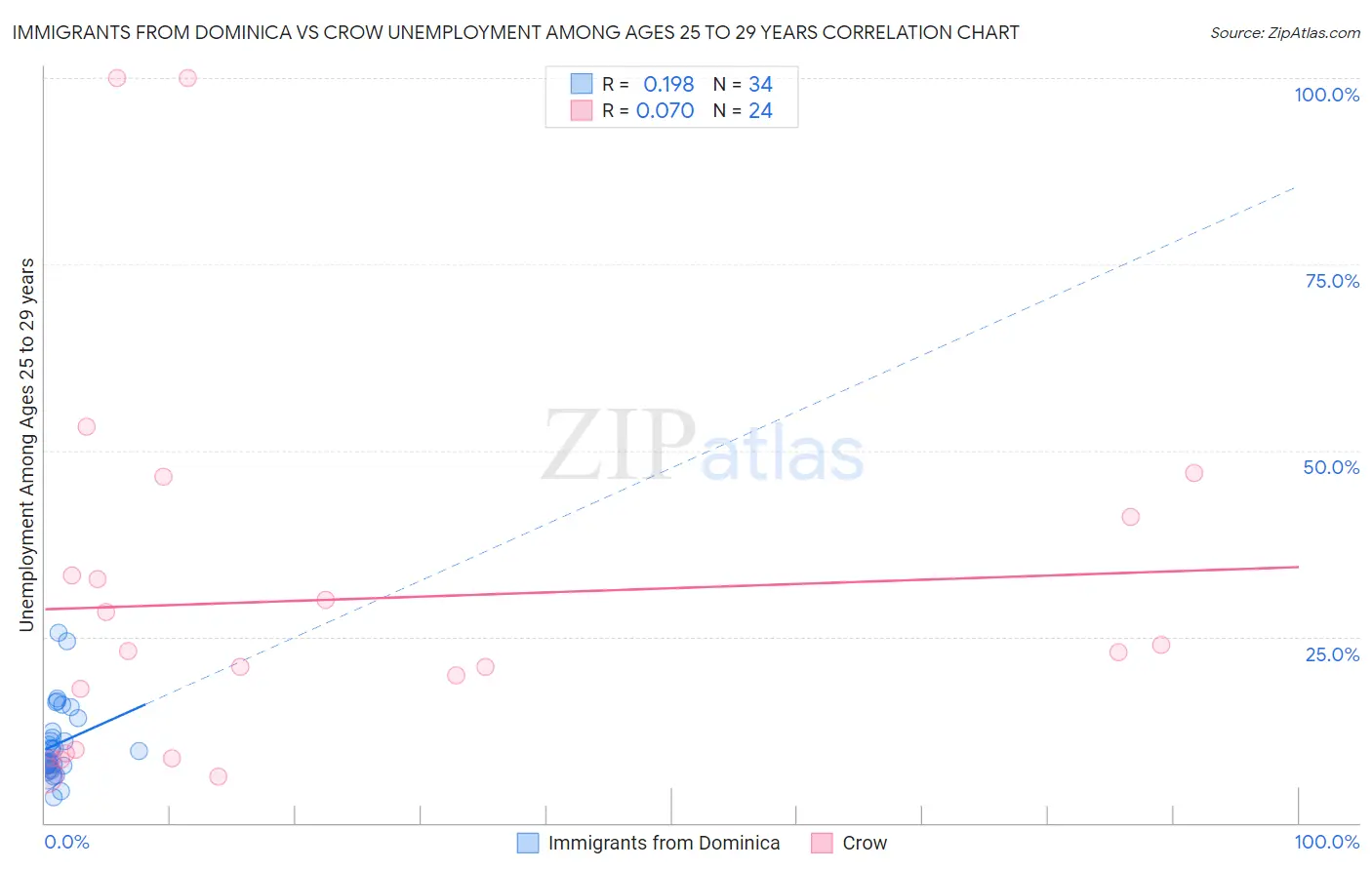 Immigrants from Dominica vs Crow Unemployment Among Ages 25 to 29 years