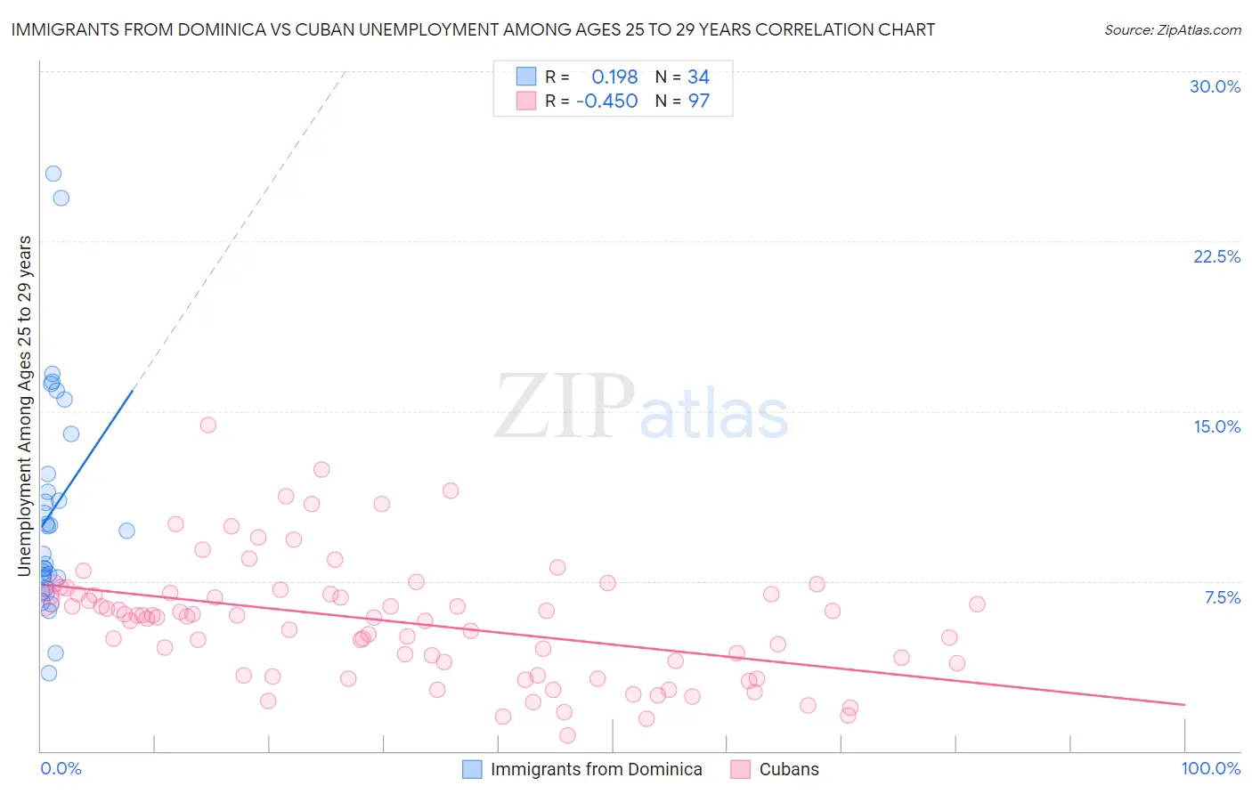 Immigrants from Dominica vs Cuban Unemployment Among Ages 25 to 29 years