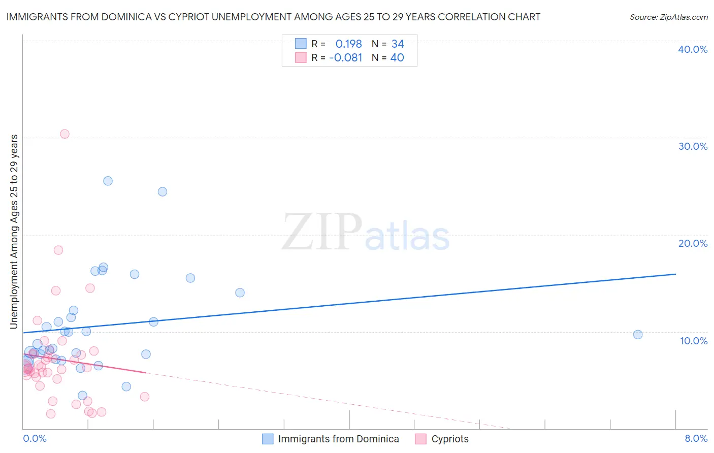 Immigrants from Dominica vs Cypriot Unemployment Among Ages 25 to 29 years