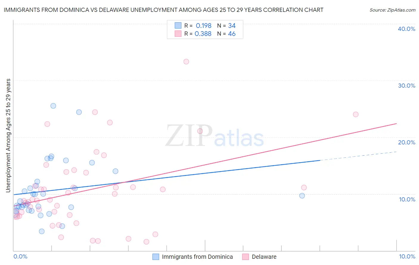 Immigrants from Dominica vs Delaware Unemployment Among Ages 25 to 29 years