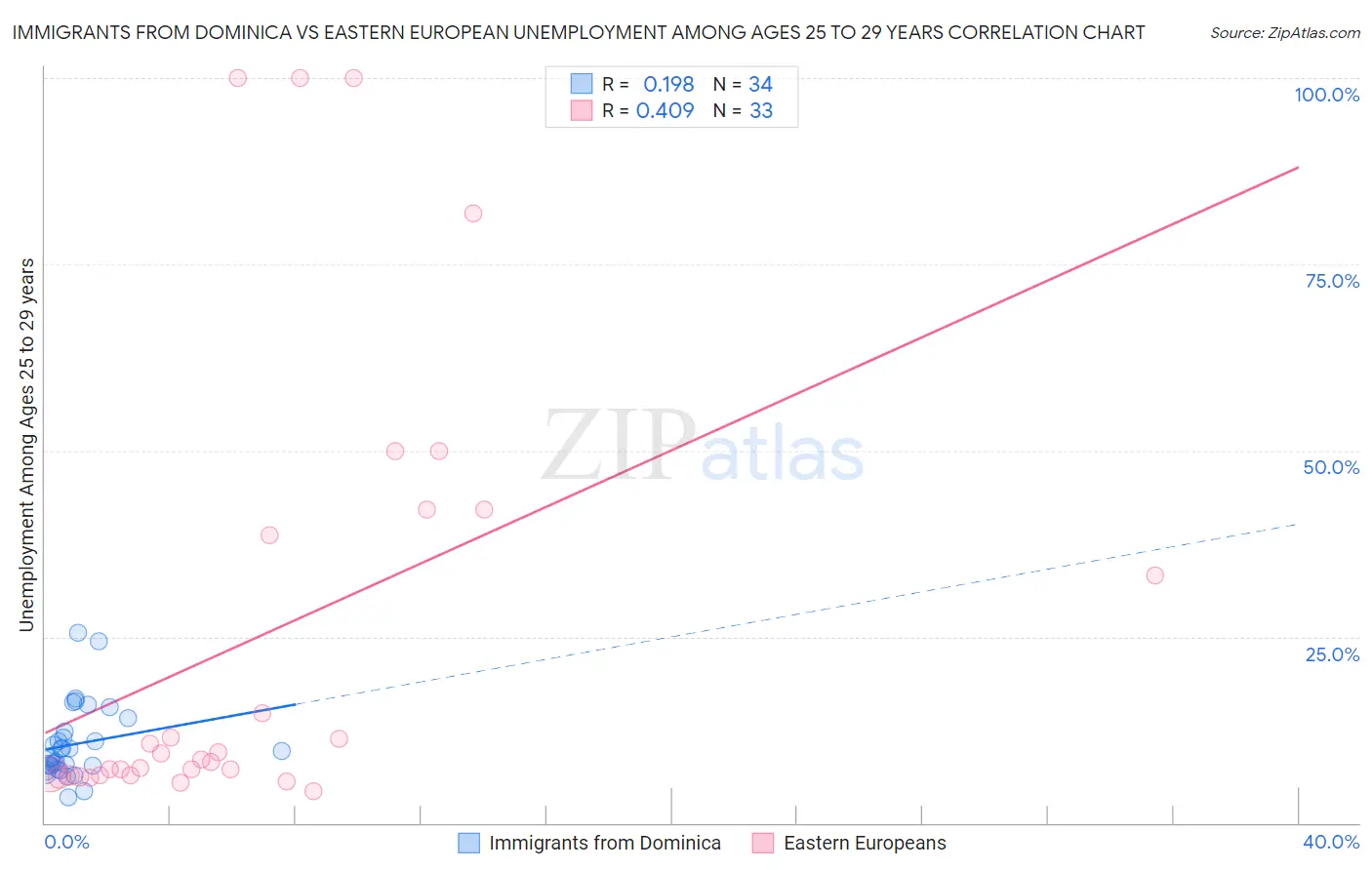 Immigrants from Dominica vs Eastern European Unemployment Among Ages 25 to 29 years