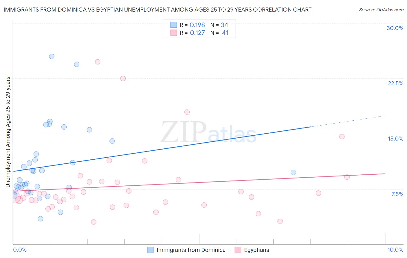 Immigrants from Dominica vs Egyptian Unemployment Among Ages 25 to 29 years
