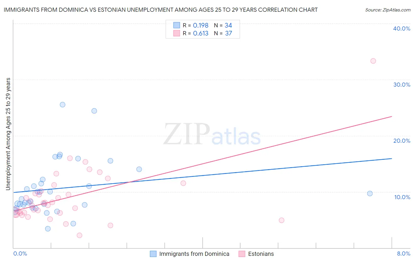 Immigrants from Dominica vs Estonian Unemployment Among Ages 25 to 29 years